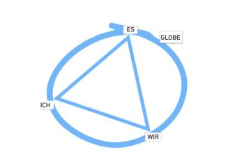 Für einen guten Entscheid braucht es mehr als Argumente  